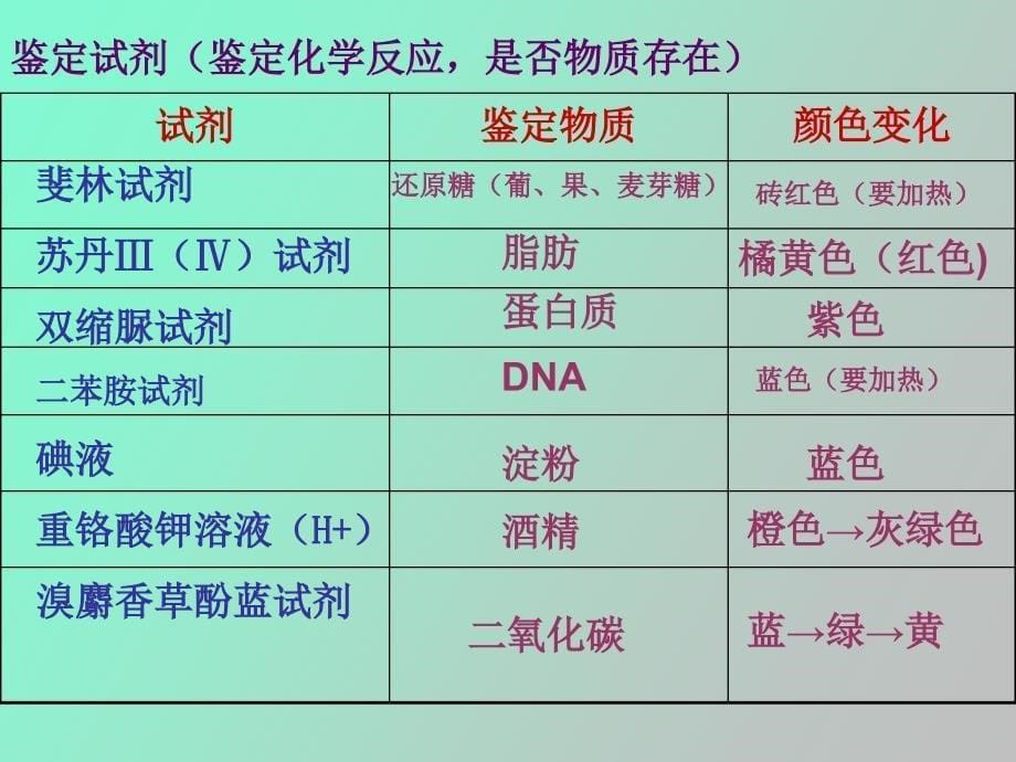 高中生物实验总结_第5页