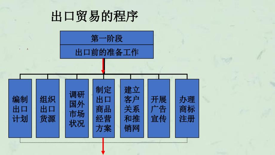 完善合同条款规避贸易风险课件_第4页