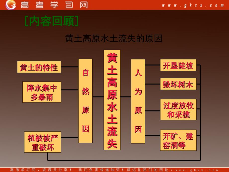 高中地理《中国黄土高原水土流失的治理（第二课时）》课件（中图必修3）_第3页