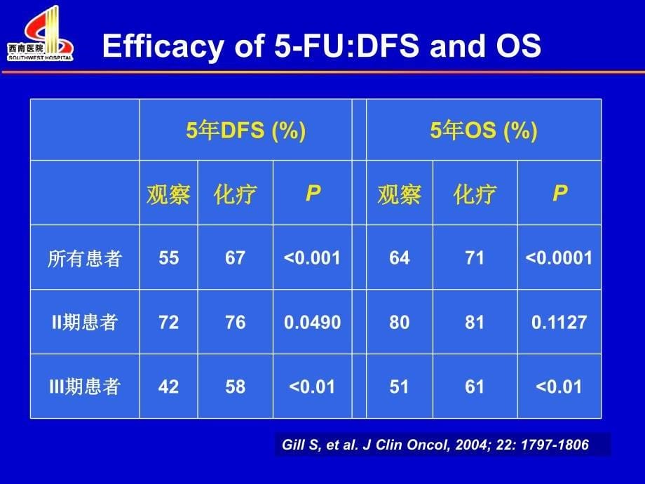 医学专题：梁后杰-福州-结肠癌辅助化疗_第5页