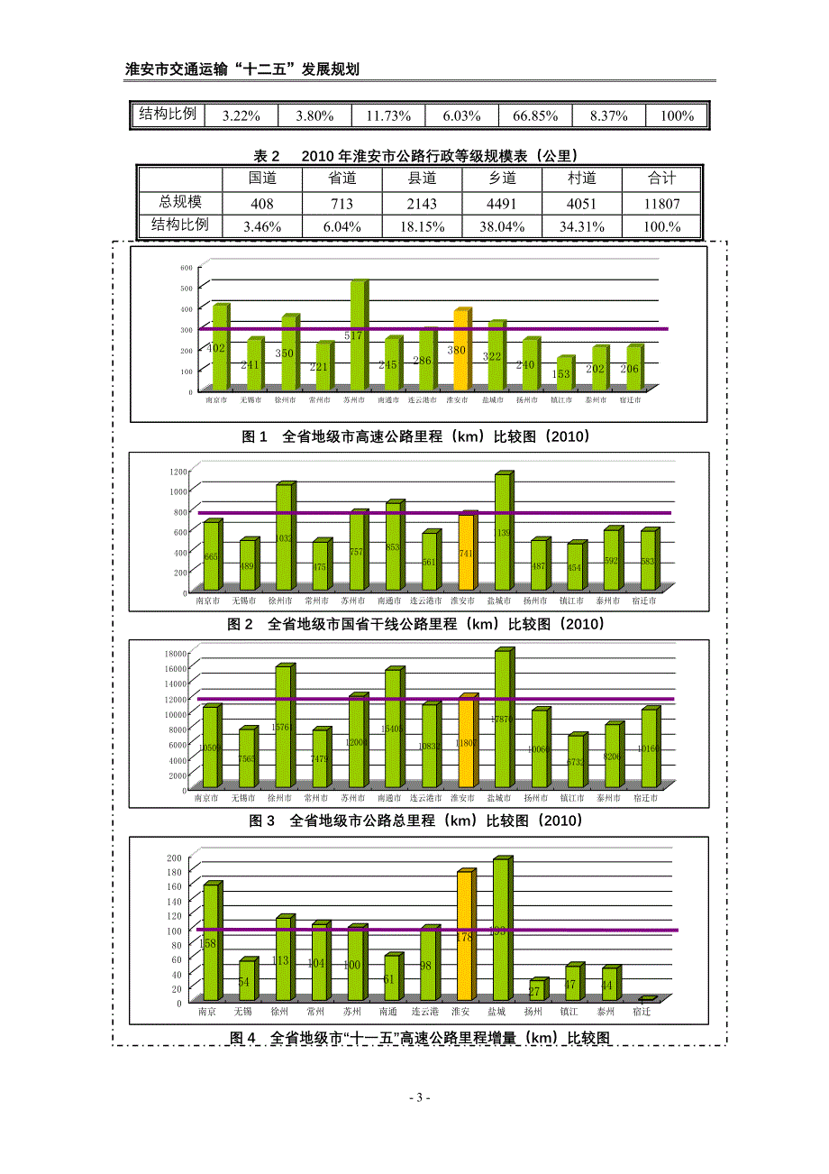 淮安市“十二五”交通运输发展规划.doc_第4页