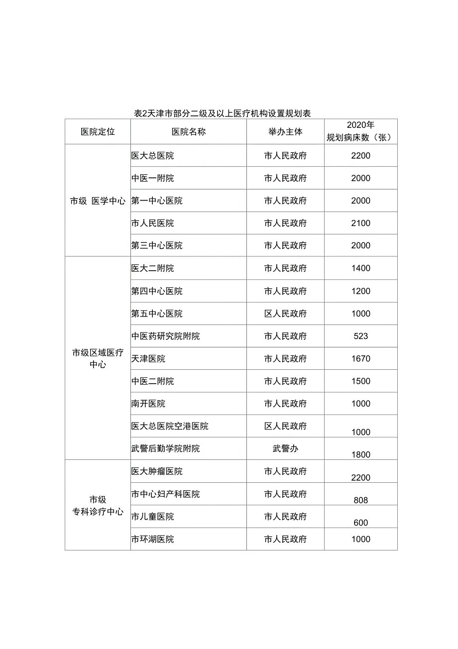 表2天津部分二级及以上医疗机构设置规划表_第1页