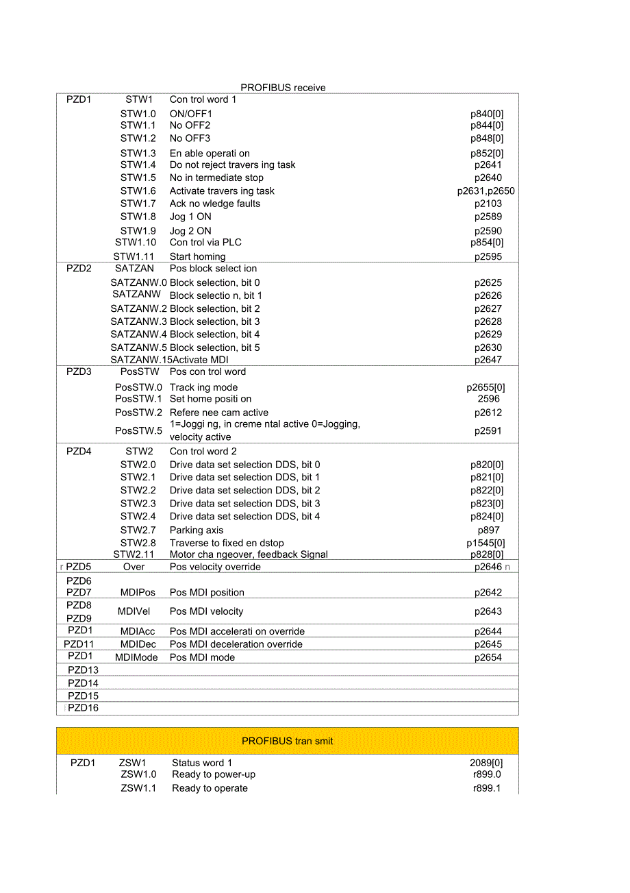 SINAMICSS120基本参数,非常有用_第1页