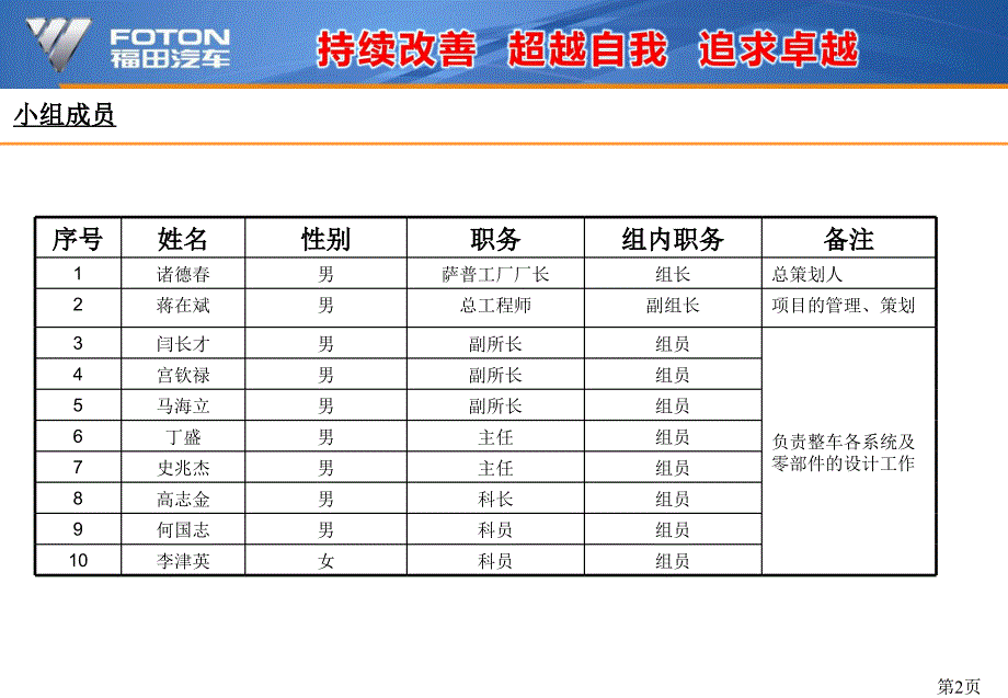 消费者定义的价值体现之征服者开发技术中心_第2页