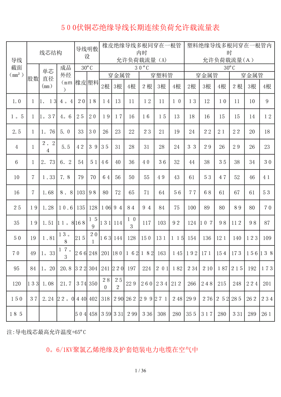 500伏铜芯绝缘导线长期连续负荷允许载流量表_第1页