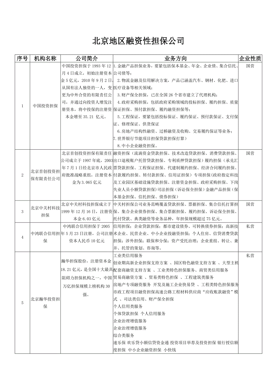 北京地区融资性担保公司.doc_第1页