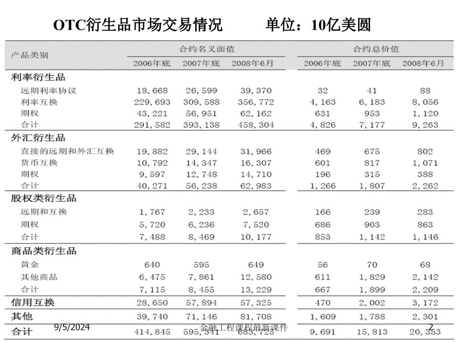 金融工程课程最新课件_第2页