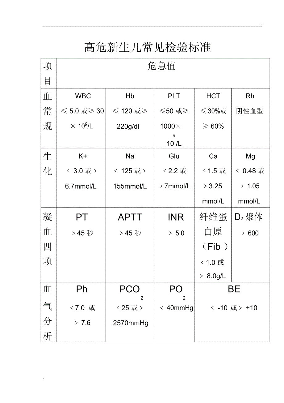 新生儿常见危急值_第2页