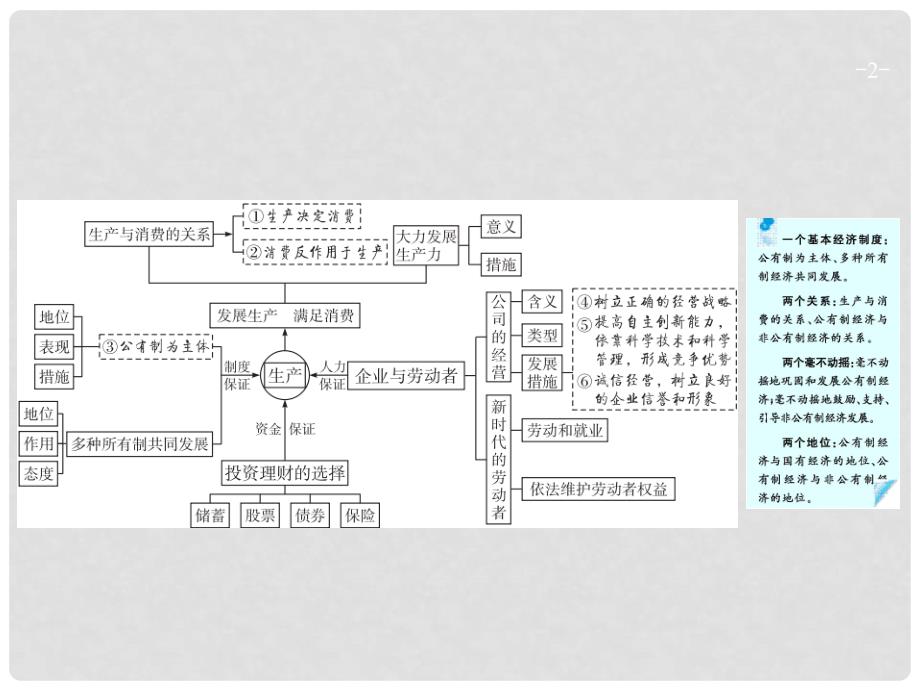 高优指导高考政治一轮复习 2.4 生产与经济制度课件（必修1）_第2页