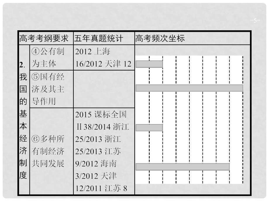 高优指导高考政治一轮复习 2.4 生产与经济制度课件（必修1）_第5页