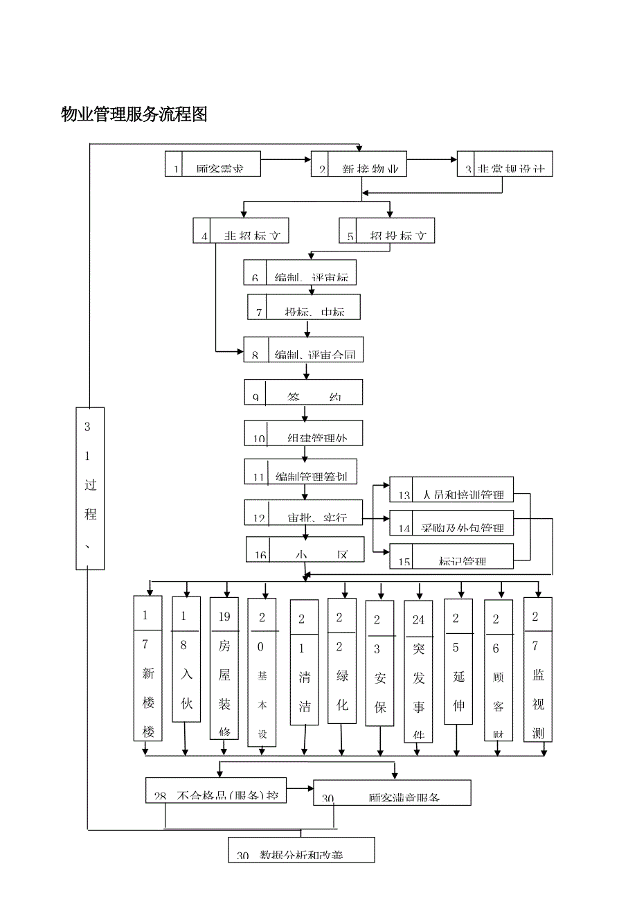 全套物业管理公司工作流程图样本_第4页