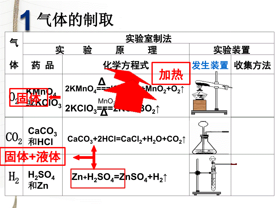 气体的制取和检验_第2页