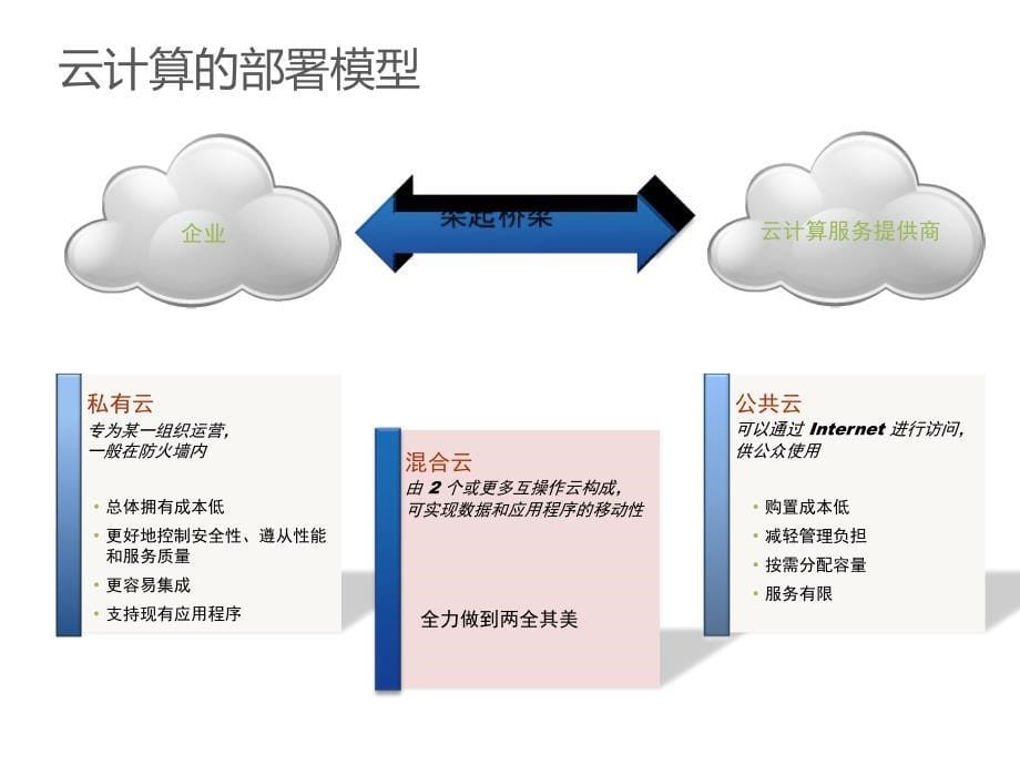 云计算与虚拟化技术基础PPT优秀课件_第5页