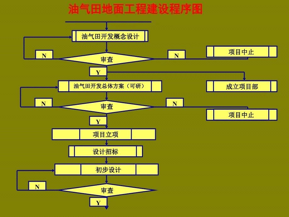 油气田产能建设项目管理基本程序及效能监察要点_第5页