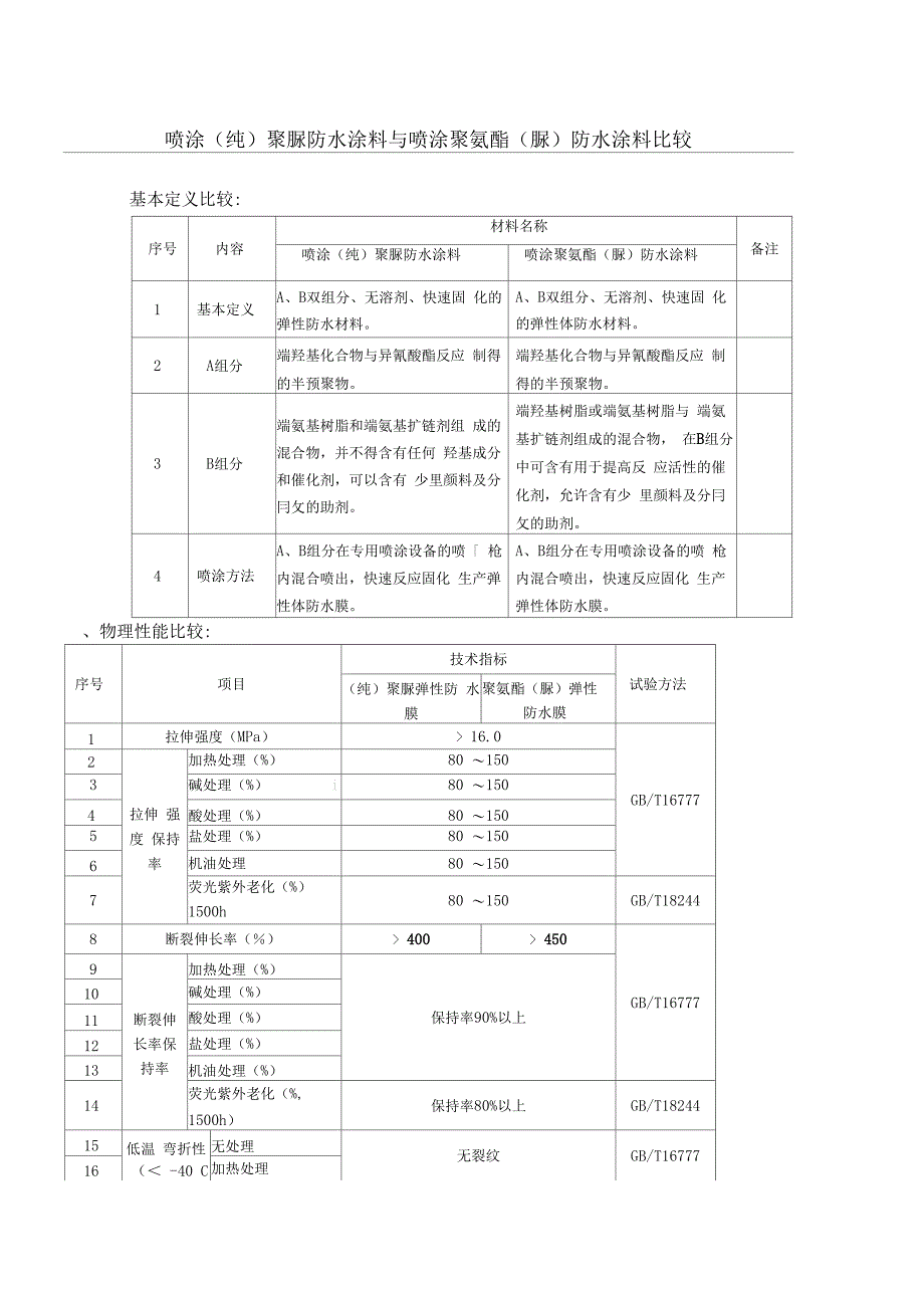 纯聚脲半聚脲比较_第1页