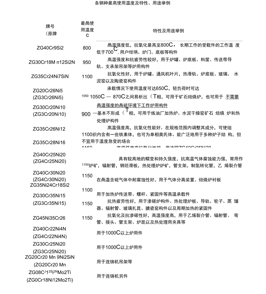 耐热钢的使用温度和特性_第1页