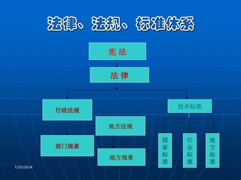 安全生产法律法规(危化课件)_第5页