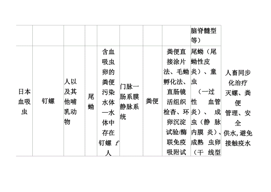 寄生虫检验表格总结_第4页