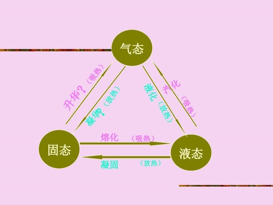 新人教升华和凝华ppt课件_第5页