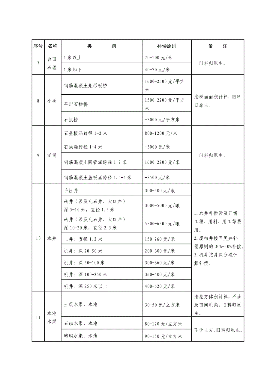 11月24日淄博市征地地面附着物和青苗补偿标准_第2页