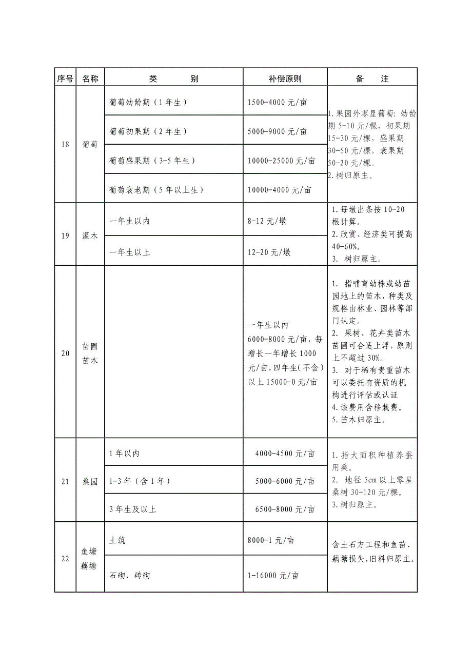 11月24日淄博市征地地面附着物和青苗补偿标准_第4页