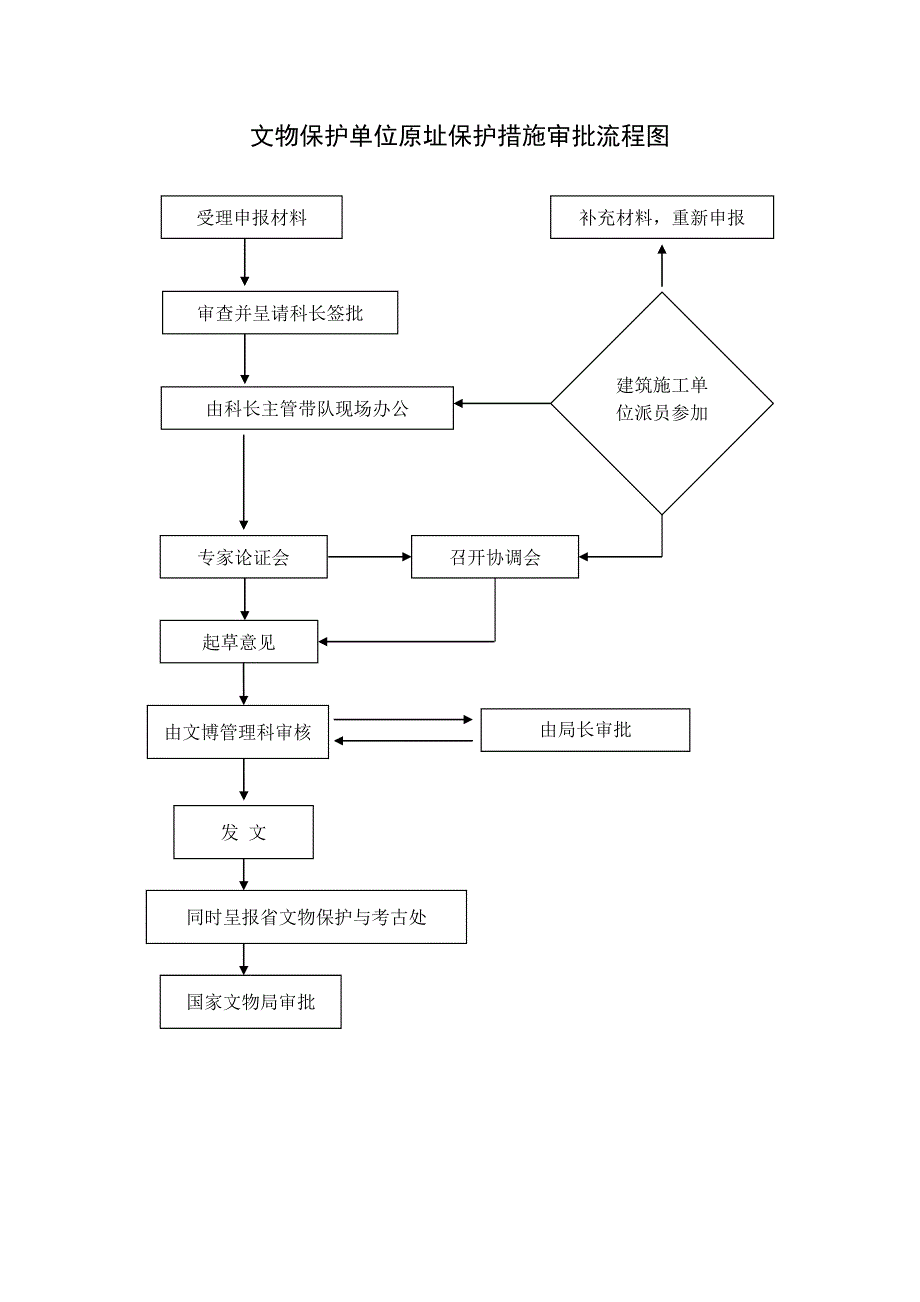文物保护单位修缮审批制度_第3页