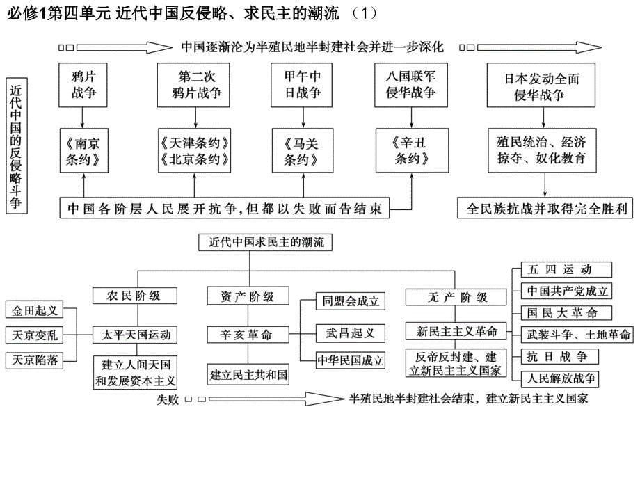 高中史必修部分知识体系原件_第5页