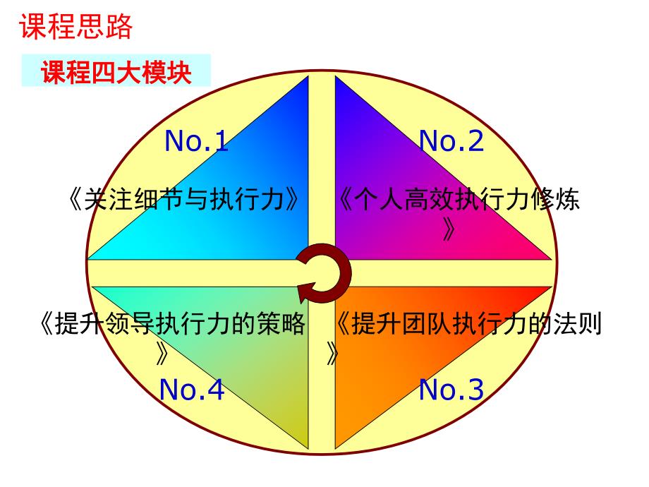 高效执行力致胜篇ppt课件_第3页