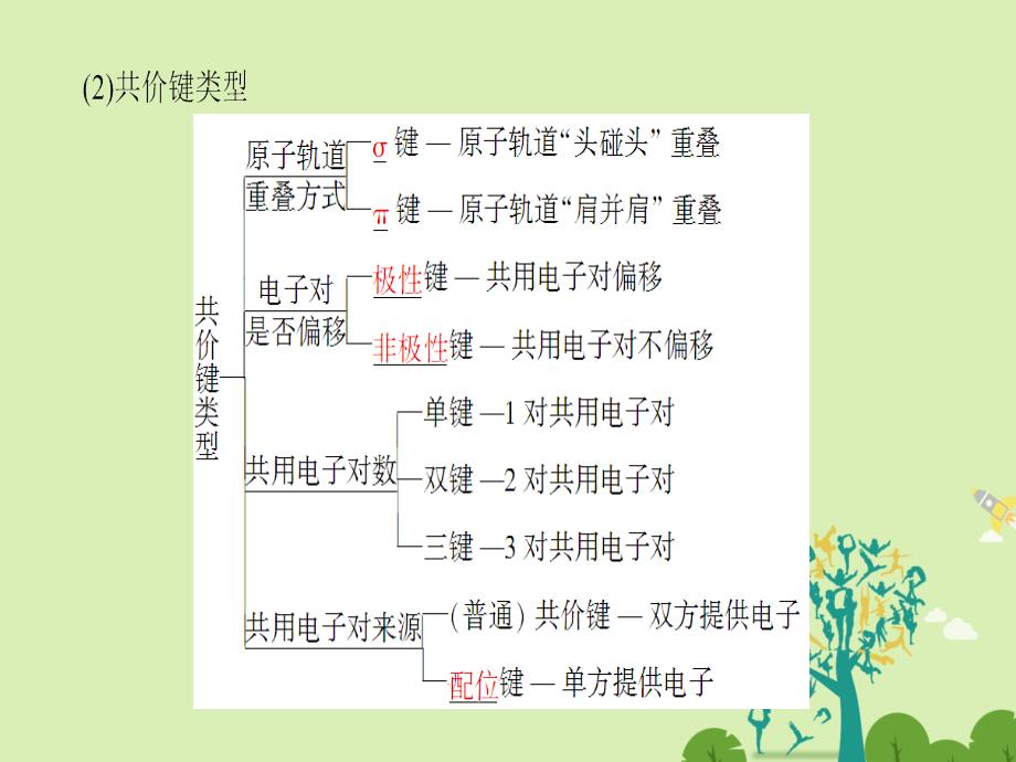 高考化学一轮复习 物质结构与性质 第2节 分子结构与性质课件 新人教版选修3_第4页