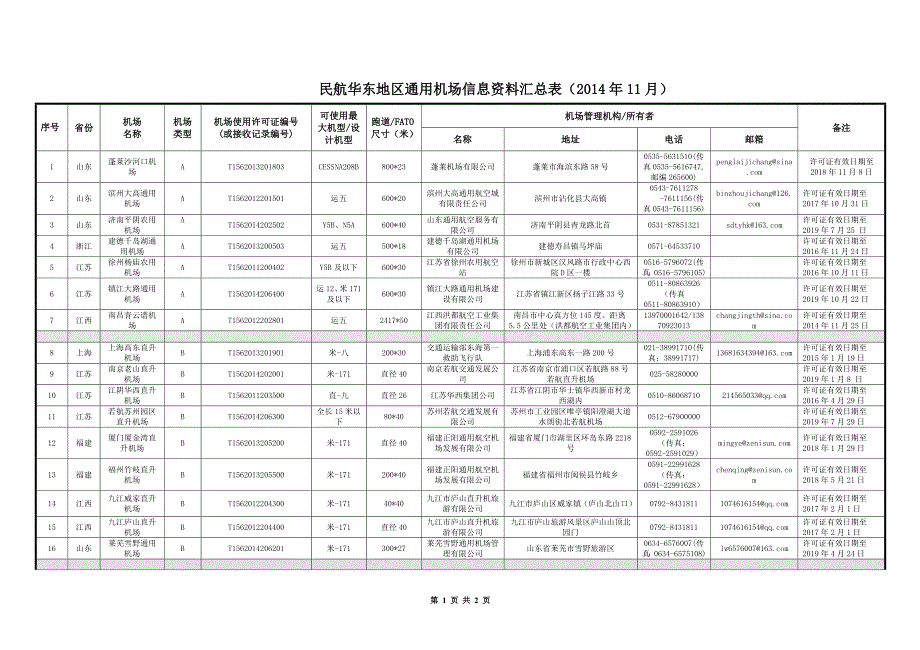 民航华东地区通用机场信息资料汇总表（2014年11月）_第1页