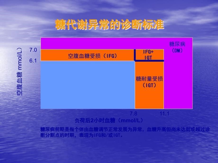 糖代谢异常的诊断与治疗_第5页