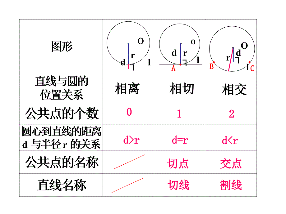 2422直线和圆的位置关系（2） (3)_第2页