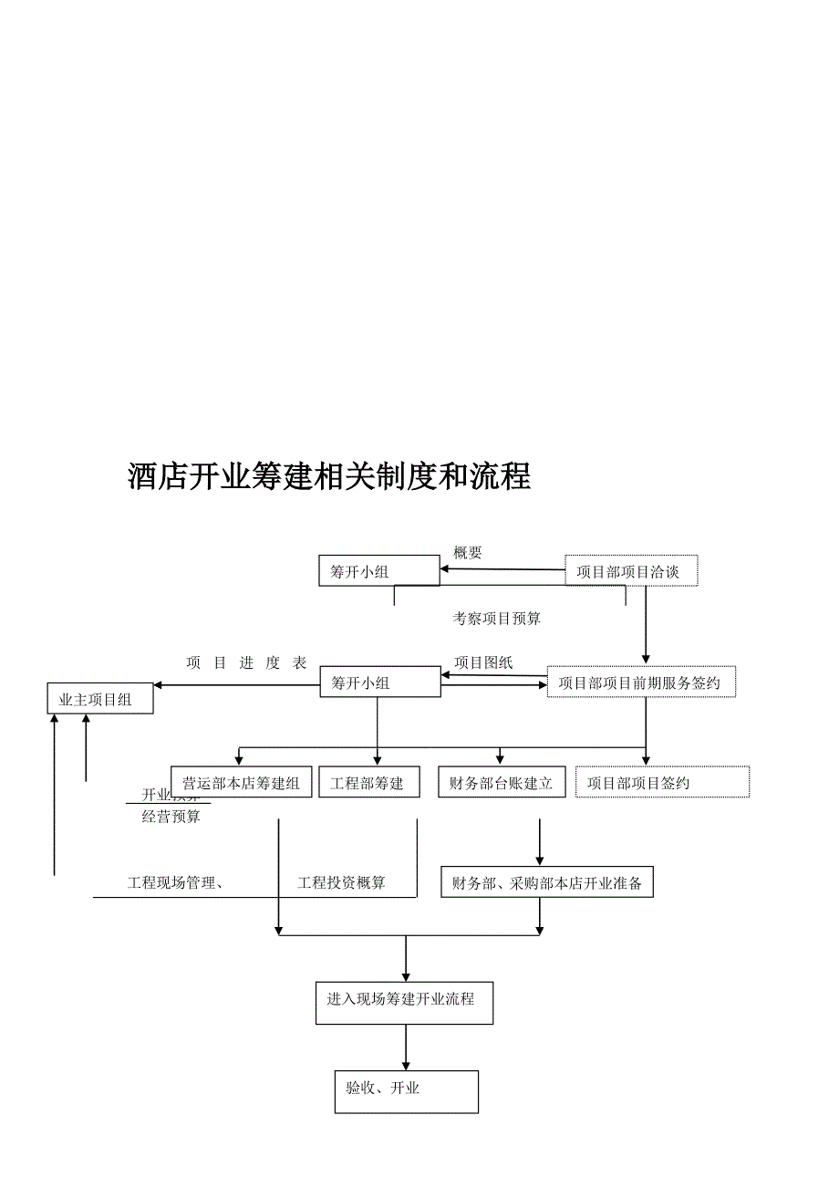 经济型酒店筹建制度及流程_第1页