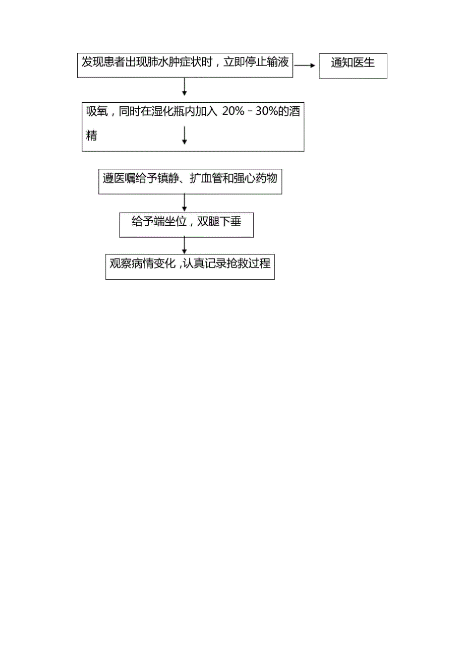 患者输液过程中出现肺水肿护理应急预案_第2页