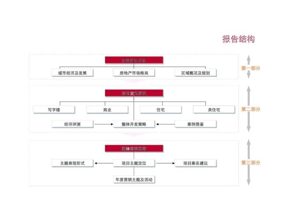 戴德梁行合肥高速滨湖时代广场项目定位营销思路_第2页