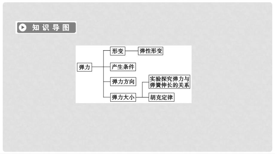 高中物理 第3章 相互作用 2 弹力课件 新人教版必修1_第4页