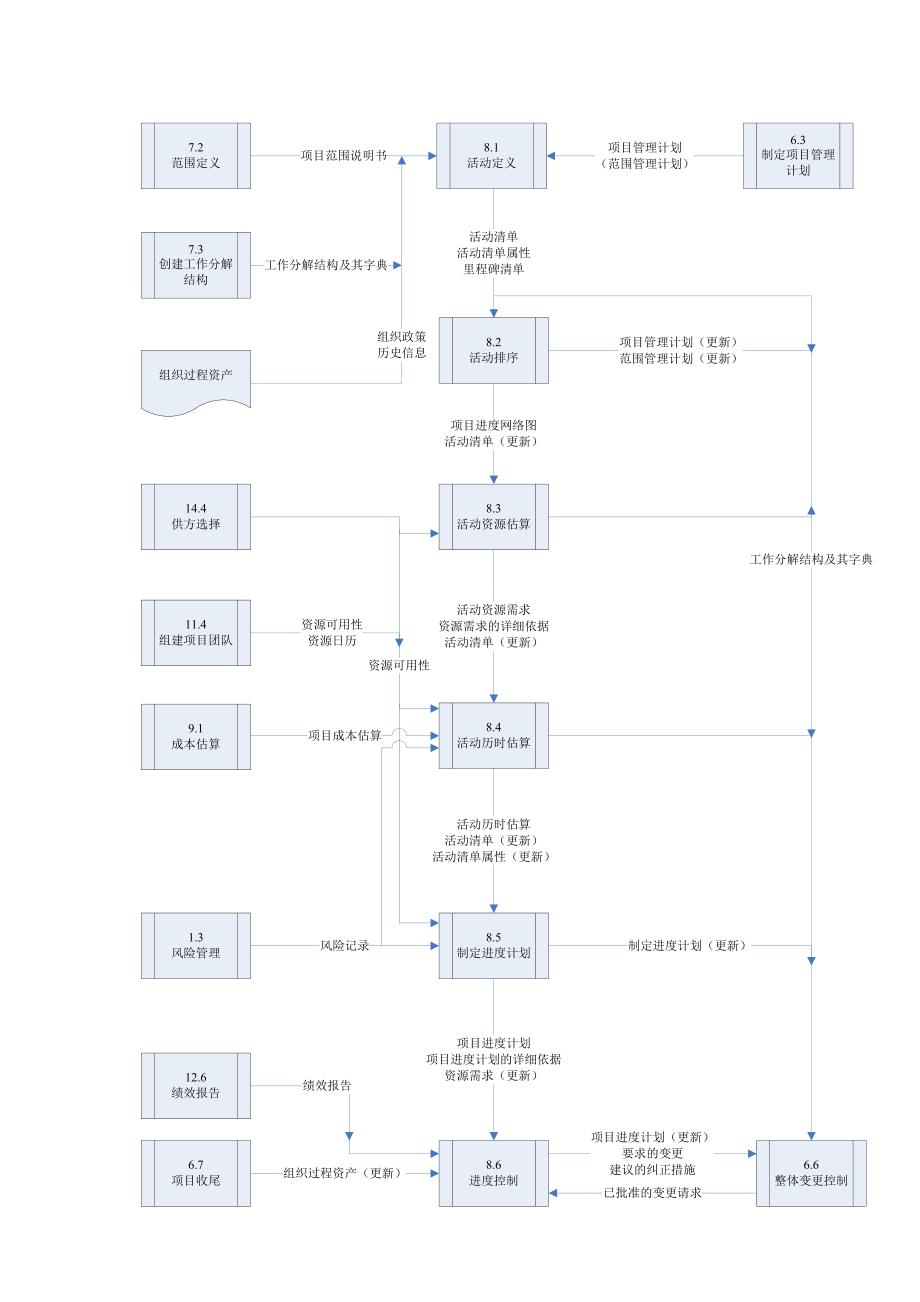 项目的进度管理_第2页