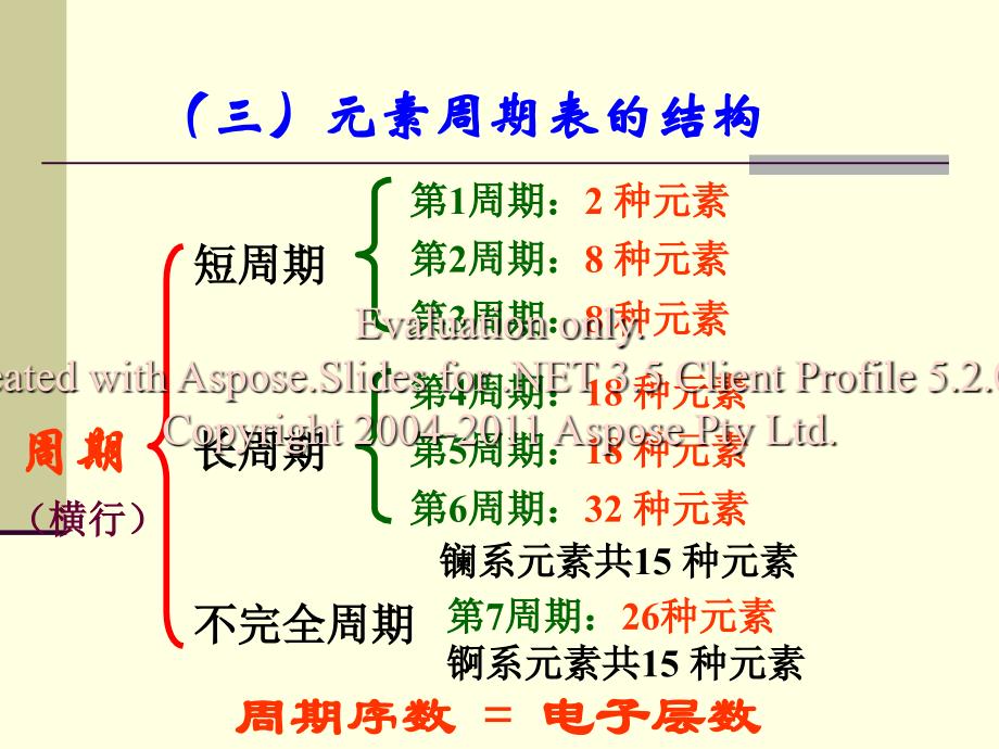 高一化学必修二第一章第一节元素周期表第二课时课件_第3页