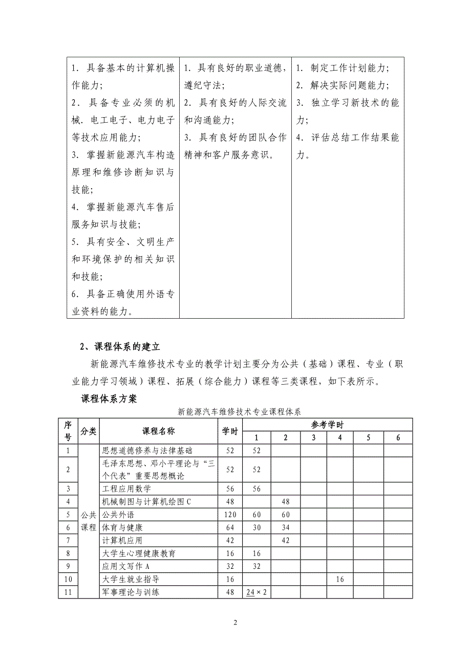 新能源汽车维修技术专业-人才培养方案.doc_第2页