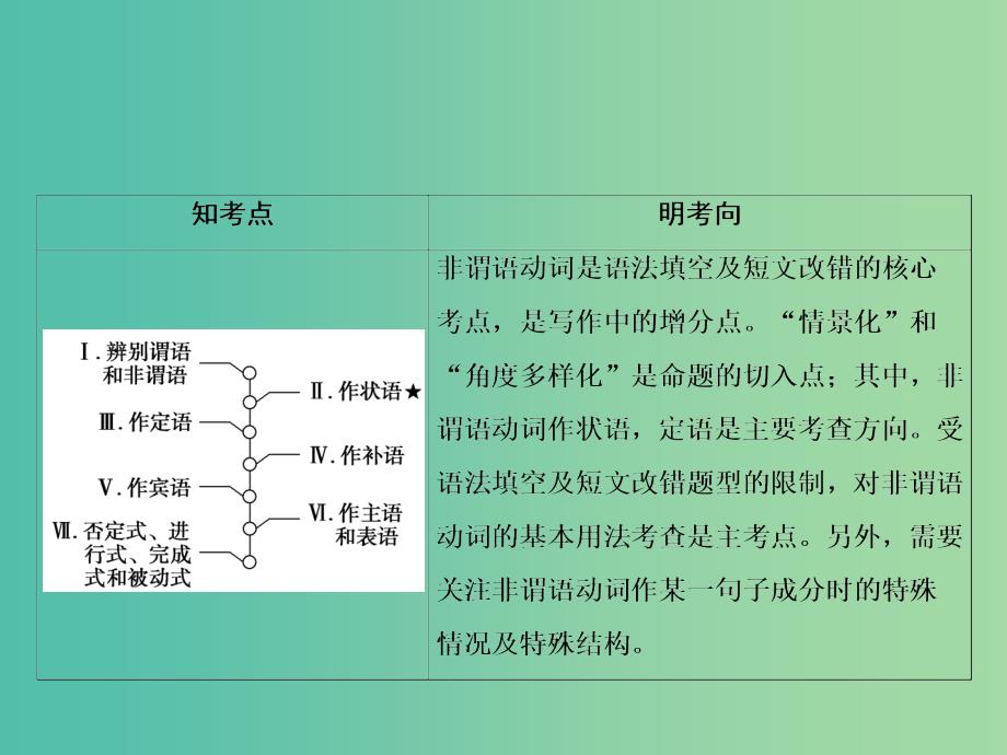 高三英语二轮复习 板块2 第2讲 非谓语动词课件.ppt_第2页