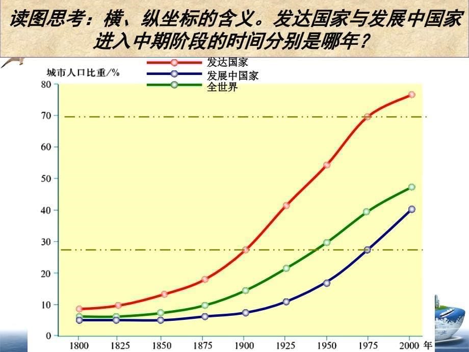 城市化第二课时_第5页