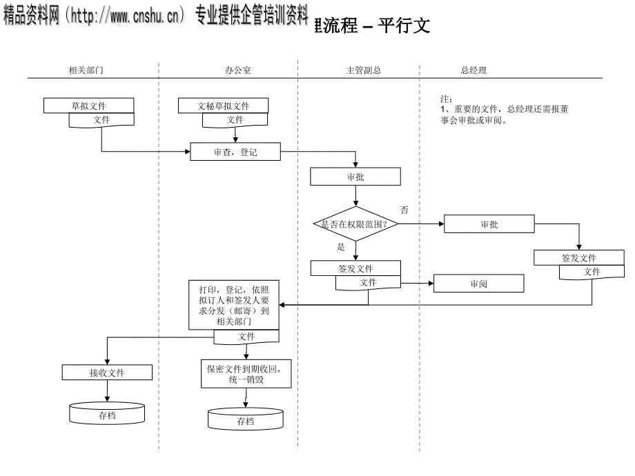 某企业公文处理流程图_第2页