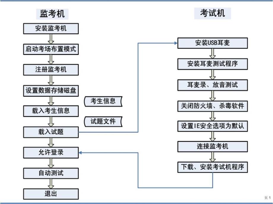 江苏省初中英语听力口语自动化考试计算机操作员培训教程_第4页