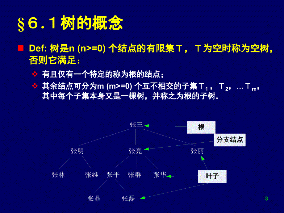 数据结构Ch6树_第3页