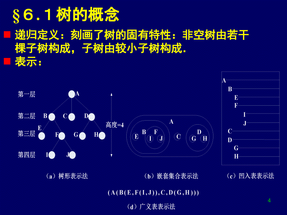 数据结构Ch6树_第4页