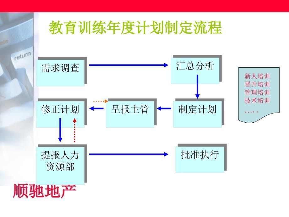 顺驰地产培训统一作法标准讲义_第5页