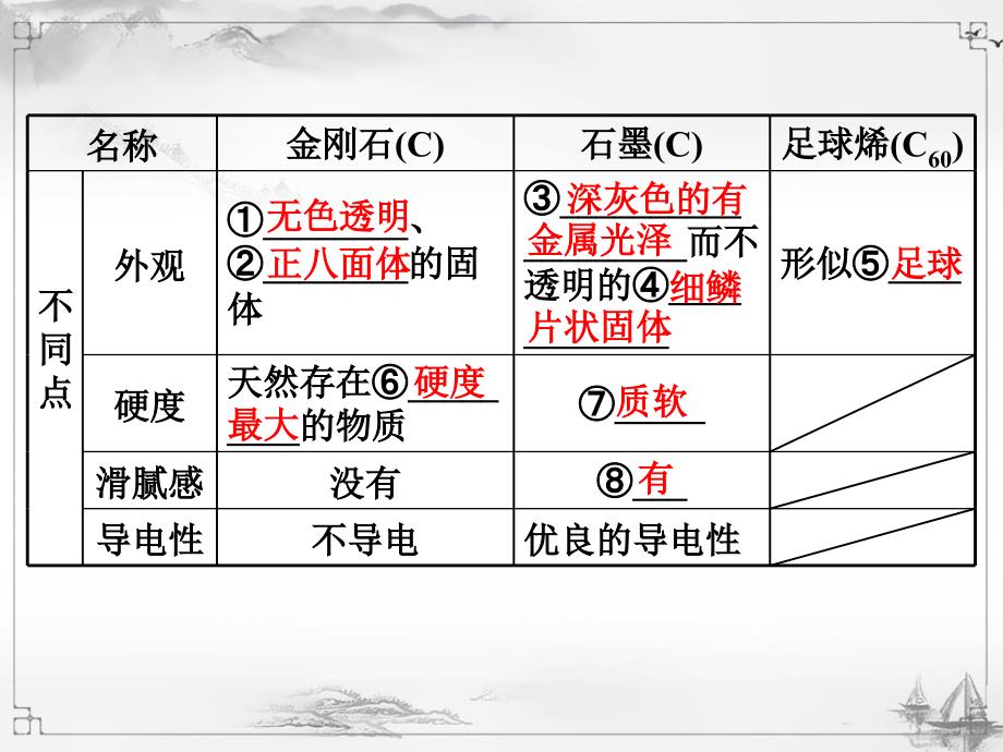 6.第六单元--碳和碳的氧化物(1).ppt课件_第4页