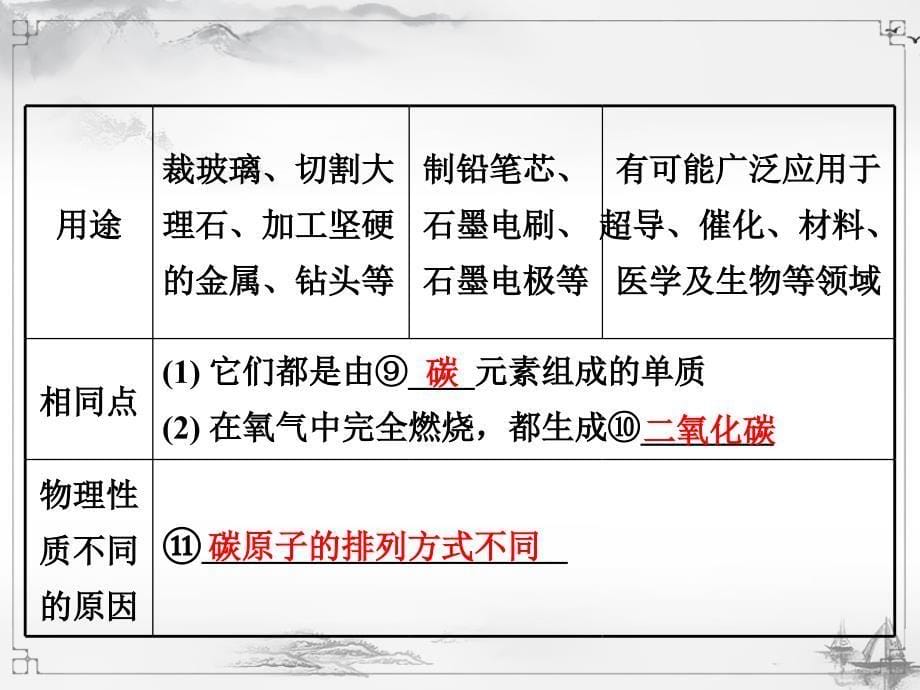 6.第六单元--碳和碳的氧化物(1).ppt课件_第5页