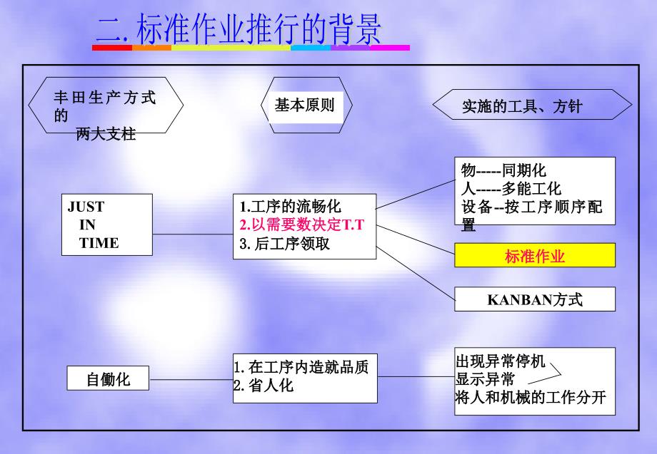 丰田内部资料——标准作业课件_第3页