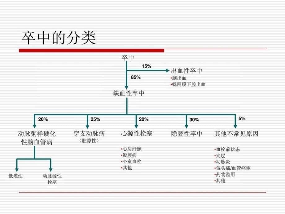 脑出血与脑梗死的鉴别图文.ppt_第5页